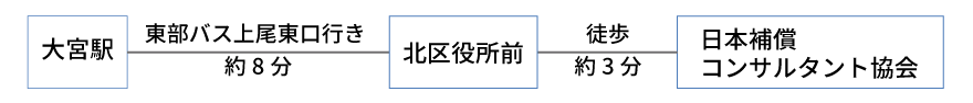 大宮駅から東武バス上尾駅東口行きで約8分、北区役所前で降車し徒歩約3分で日本補償コンサルタント協会 埼玉県部会に到着